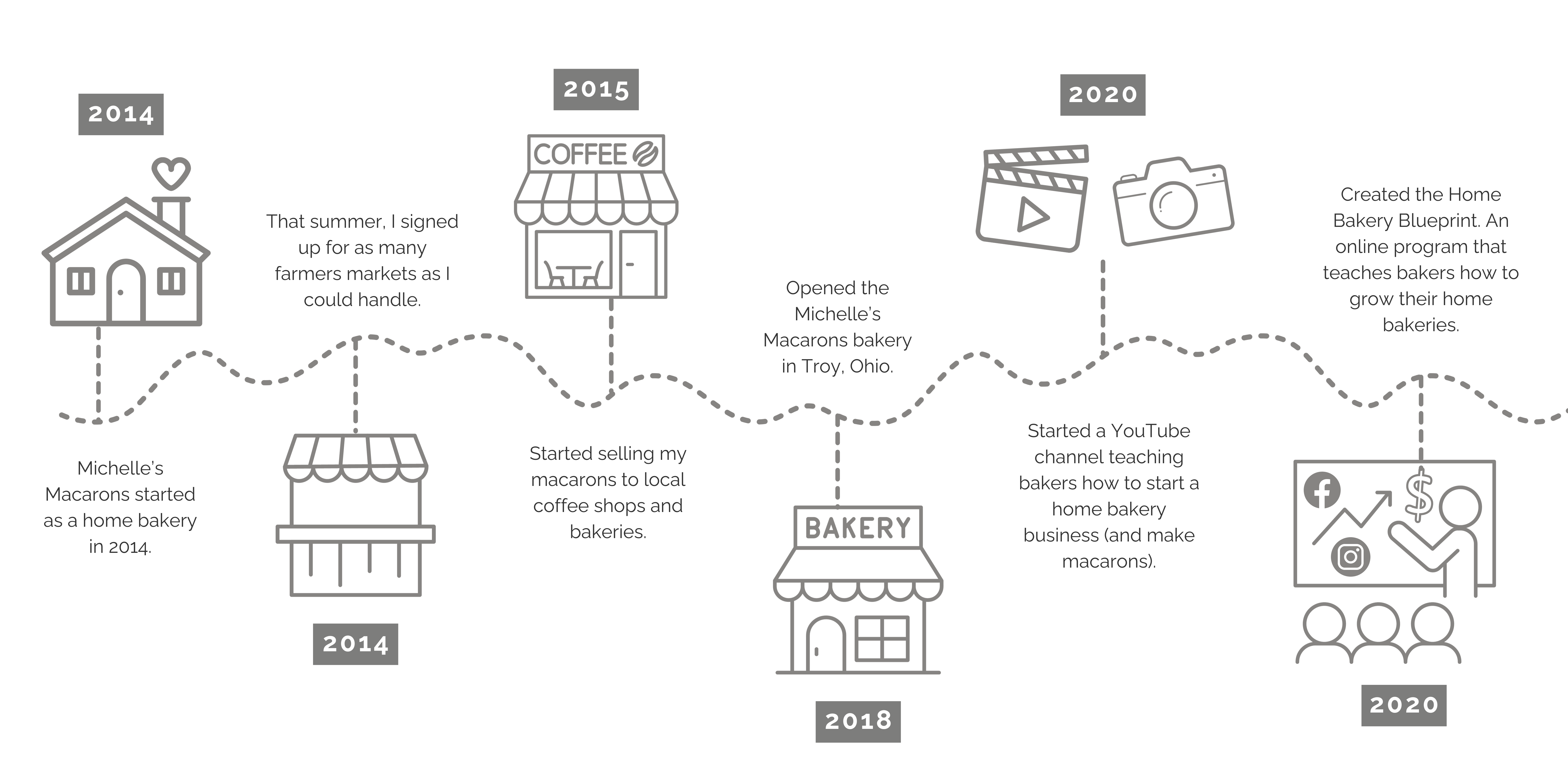 michelle's macarons company timeline